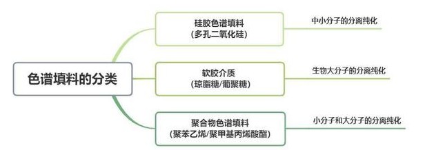 色譜填料的分類：硅膠色譜填料、軟膠介質(zhì)、聚合物色譜填料